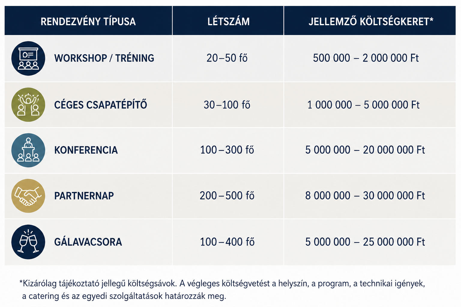 iránymutató költségsáv céges rendezvények szervezéshez<br />
ató költségsávot<br />
